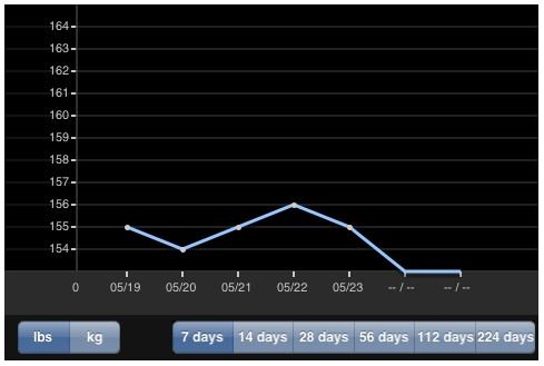 Short Term Graph of Weight Difference