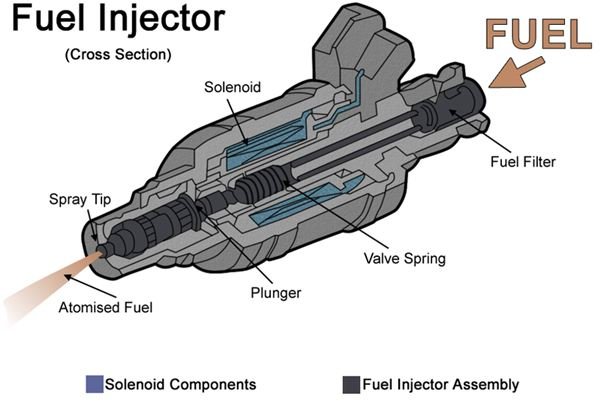 How does Fuel injection Work? Working of Fuel Injection System (FIS)