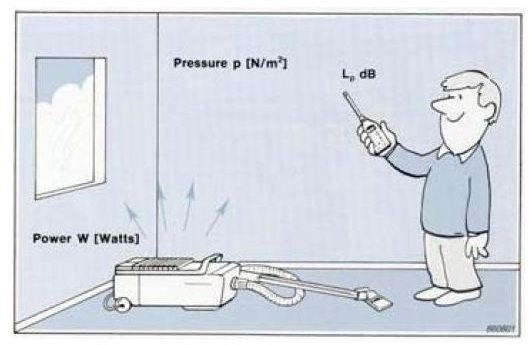 Sound Measurements - Part III - Sound Power