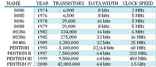 Intel Microprocessors 