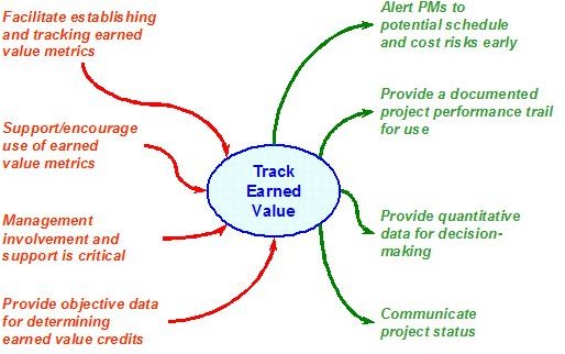 Cash in on the advantages of using earned value management.