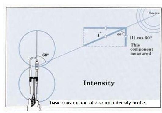 Sound Intensity Measurement. Measurement of Intensity of Sound.