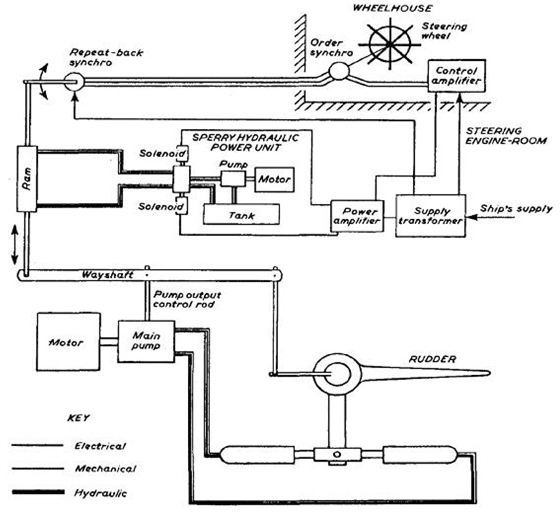 Marine Steering Gear Systems - Construction and Working