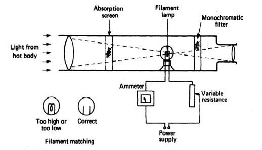 pyrometer