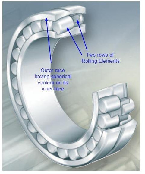 What are Spherical Roller Bearings? Classification of Bearings