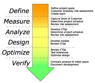 six-sigma dfss graphics