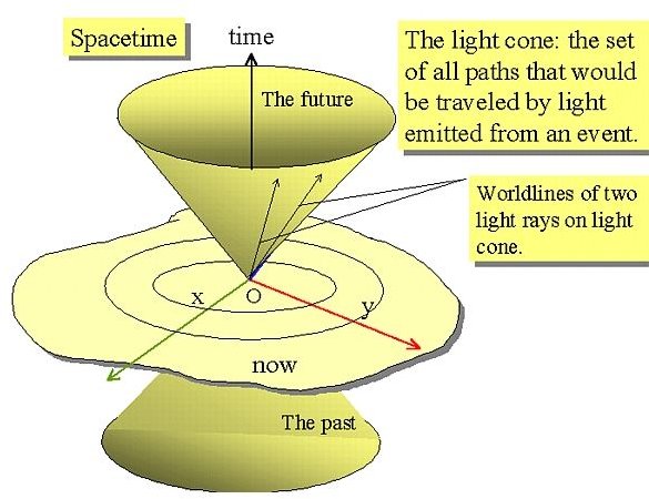 What is Time? Part 2