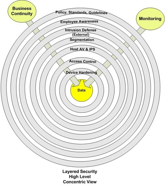 Endpoint hardening and defense: Overview of layered security