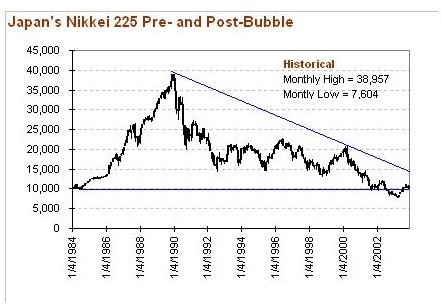 Nikkei 225 Chart
