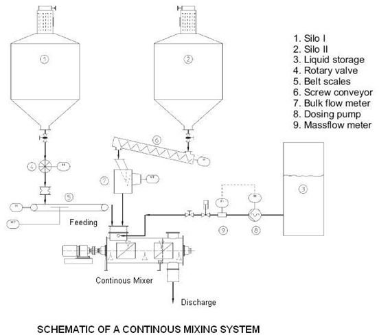 Batch vs. Continuous Mixing - Continuous Mixers