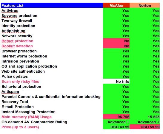 norton 360 standard vs mcafee total protection