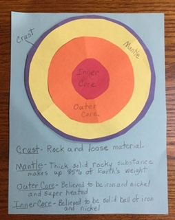 3rd Grade Lesson Plan on the Layers of the Earth