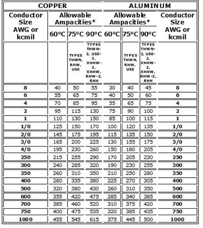 wire ampacity chart