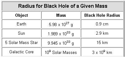 Radius of Black Holes for Different Masses