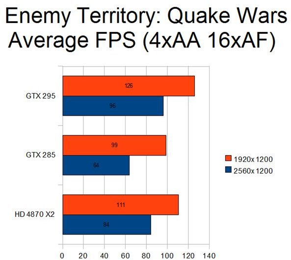 Enemy Territory Benchmark