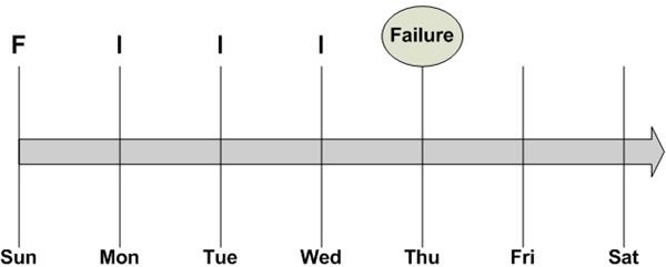 Figure 3: Incremental Failure
