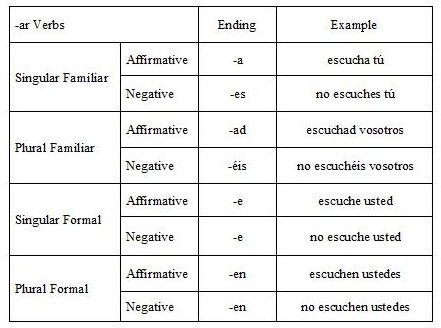 Affirmative And Negative Commands In Spanish Chart