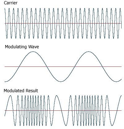 FM concepts explained - What is frequency modulation?