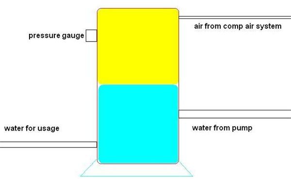 Pneupress Tank