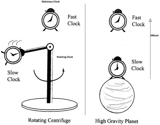 Clocks and Relativity - Hawley and Holcomb, 222