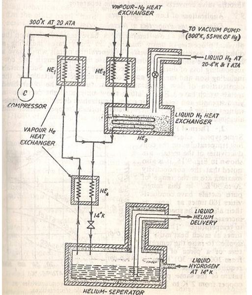 Helium Gas: Liquefaction of Helium. Applications of Helium.