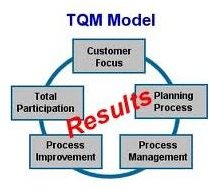 The Rising Importance of Total Quality Management in Construction