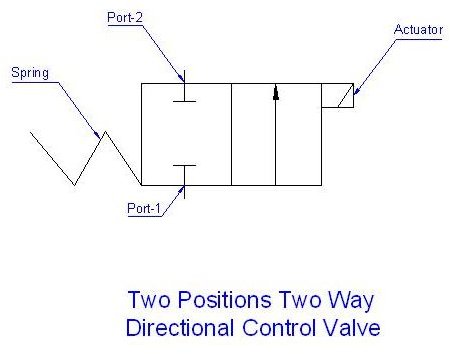 Directional Control Valve