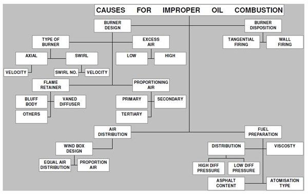 Analyze Poor Oil Gun Performance in Boilers