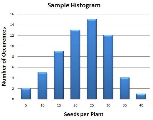What is a Histogram?  Microsoft Excel’s Histogram Capabilities