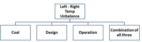 Steam Temperature Imbalance in Tangential Fired Boilers