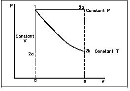 Boyle's, Charles & Gay-Lussac's Law from Ideal Gas Law