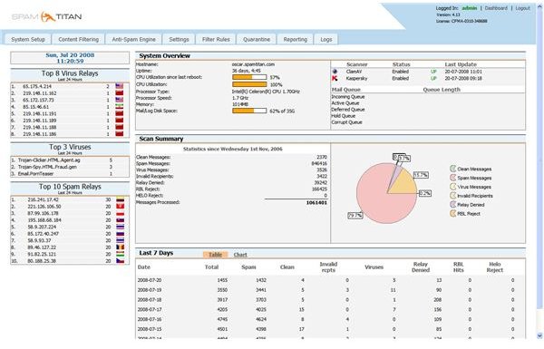 Figure 3: SpamTitan Dashboard