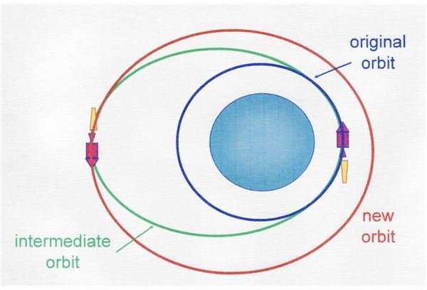 Circularizing