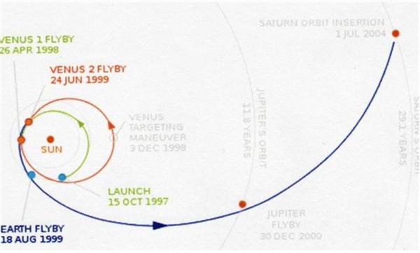 Cassini&rsquo;s convoluted trajectory