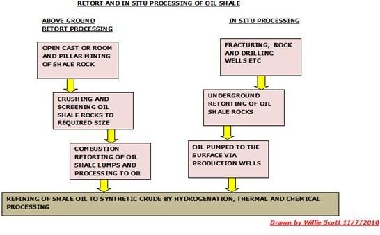 Shale Oil Recovery Technology - Introduction - Description and Terminology