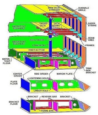 ship hull construction terms