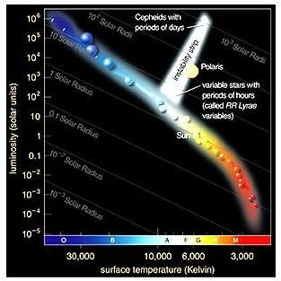 HR Diagram, including Instability Strip, from NASA