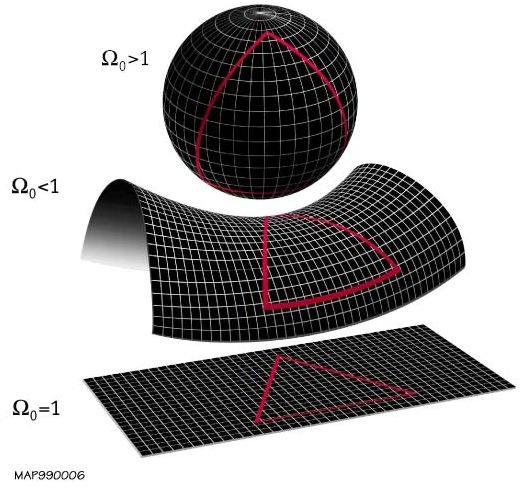 Possible space curvatures