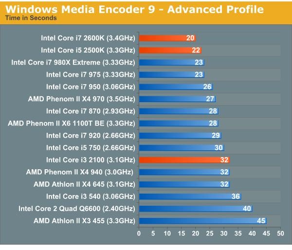 Core 2 Vs I5