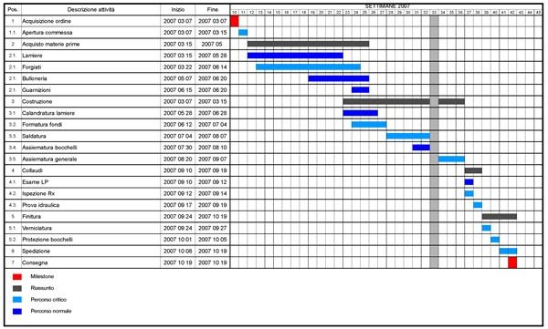 A Project Manager's Guide to Scheduling Tools & Techniques