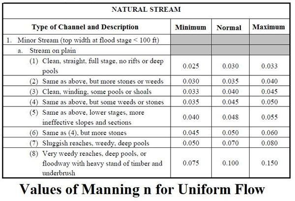 Manning n values for natural channels