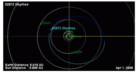 Okyrhoe Orbit