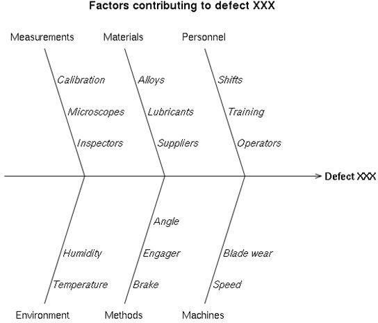 comparing numbers flow 3 chart Root to Which Choosing Cause Analysis Use Technique