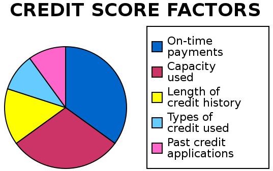 7 Tips to Increase Credit Score