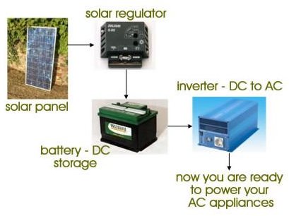 Solar Power Inverters, Converters, and Regulators - Advice for Completing the System