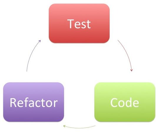 Looking Into the Basics of Test Driven Development