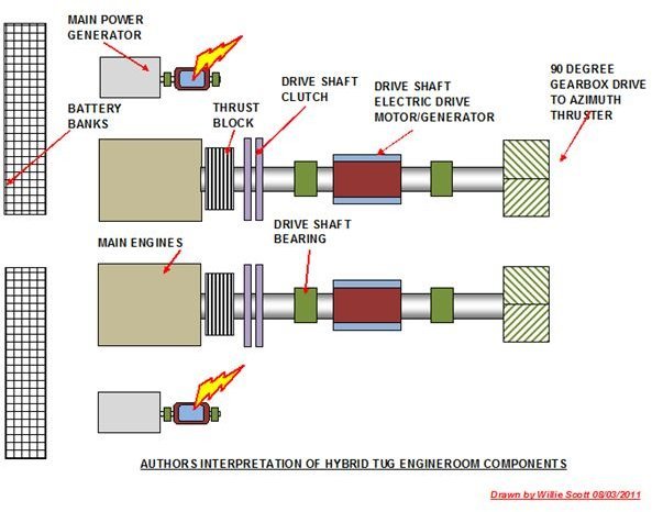 Layout of Engineroom Components in Hybrid Tug (Authors impression)