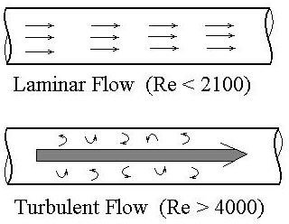 Use Reynolds Number for Pipe Flow to find Whether it is Laminar Flow or Turbulent Flow