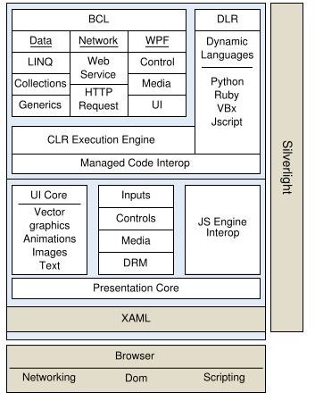 Silverlight and Sharepoint Integration