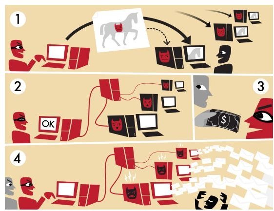 Botnets - Another Diagram of How Botnets Work